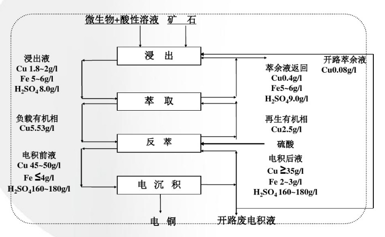 濕法提銅工藝流程圖