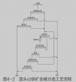 磁鐵礦選廠實(shí)例：采用全磁分選工藝處理磁鐵礦