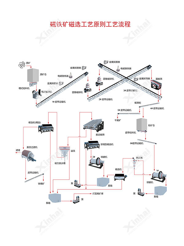 磁鐵礦干選工藝流程圖