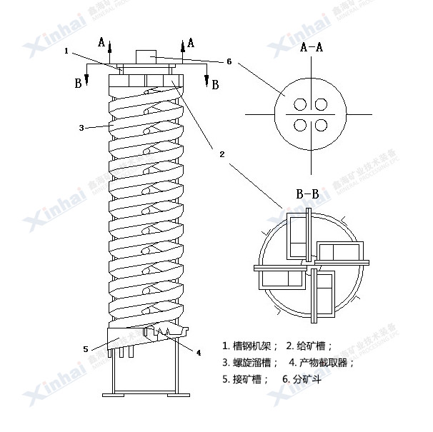 螺旋溜槽工作原理